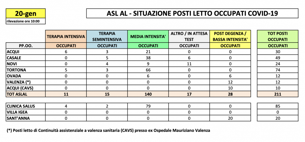 La situazione dei posti letto al Santo Spirito del 20 gennaio